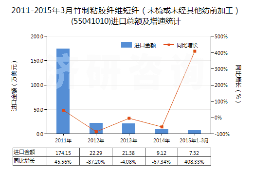 2011-2015年3月竹制粘膠纖維短纖（未梳或未經(jīng)其他紡前加工）(55041010)進口總額及增速統(tǒng)計